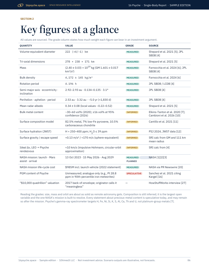 16 Psyche Space Resource Intelligence report sample, page 06